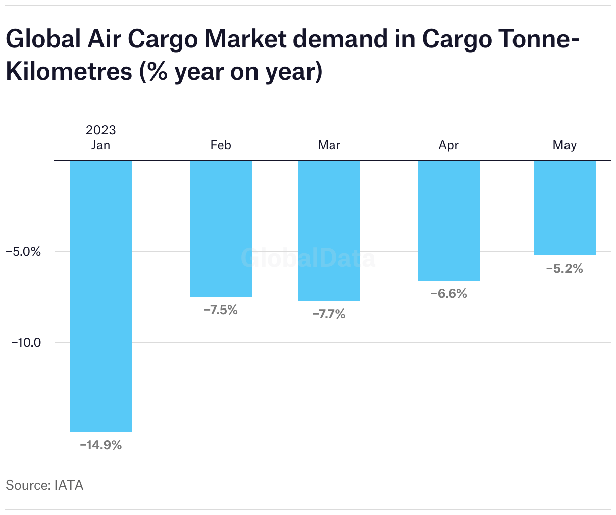IATA data shows continued decline for air cargo market