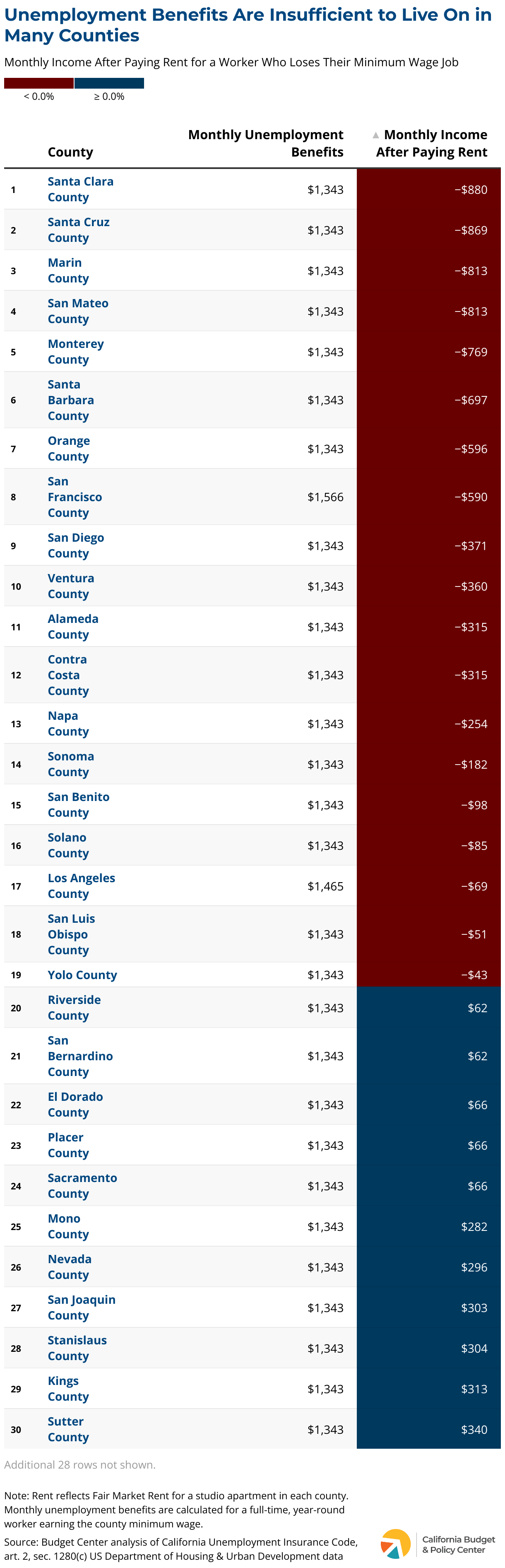 California Should Increase Unemployment Benefits to Help Workers Meet
