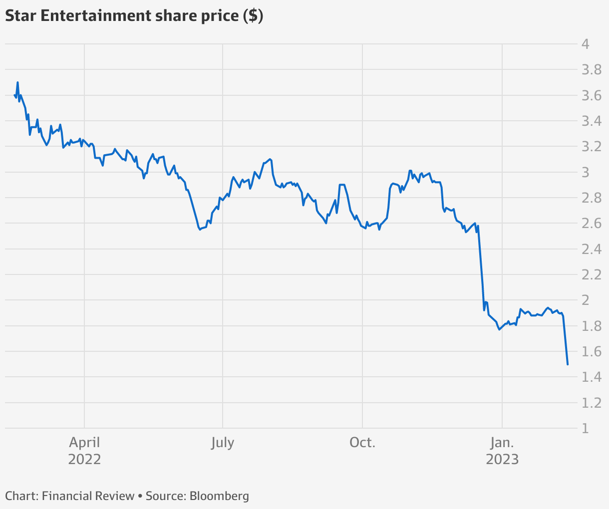 Star ASX Compliance costs, Crown competition to weigh on profit