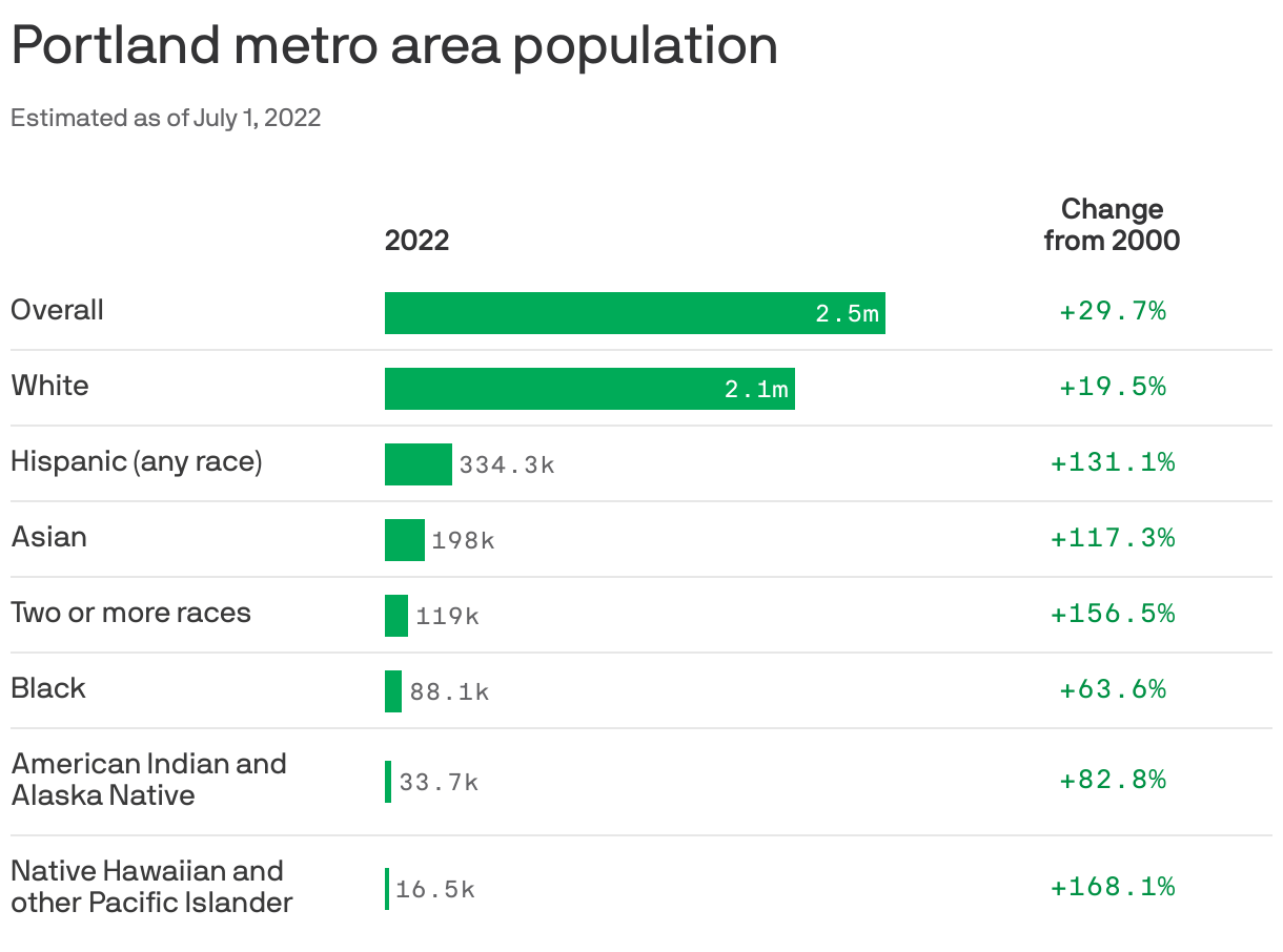 Portland's racial demographics are changing Axios Portland