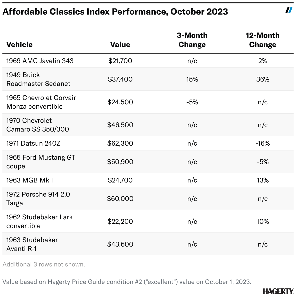 Hagerty Price Guide indexes reaffirm a slowing market Hagerty Media