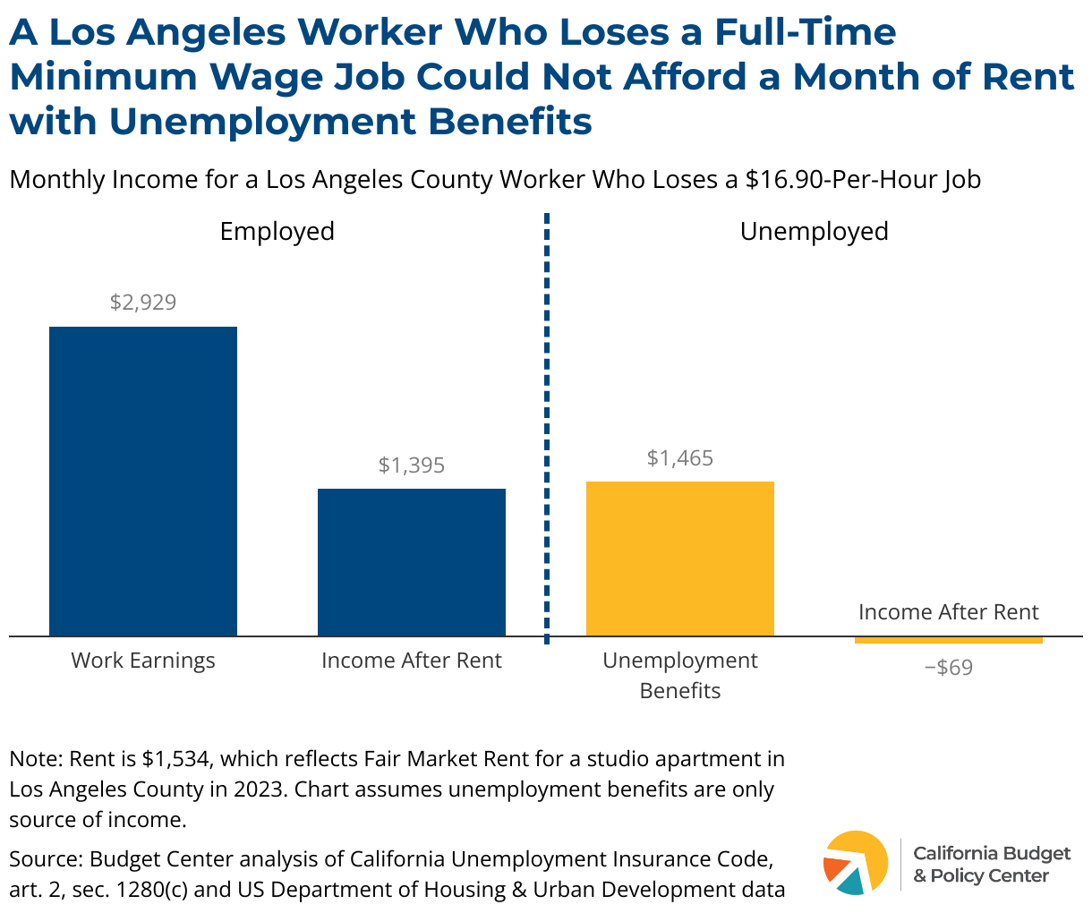 California Should Increase Unemployment Benefits to Help Workers Meet Basic Needs California