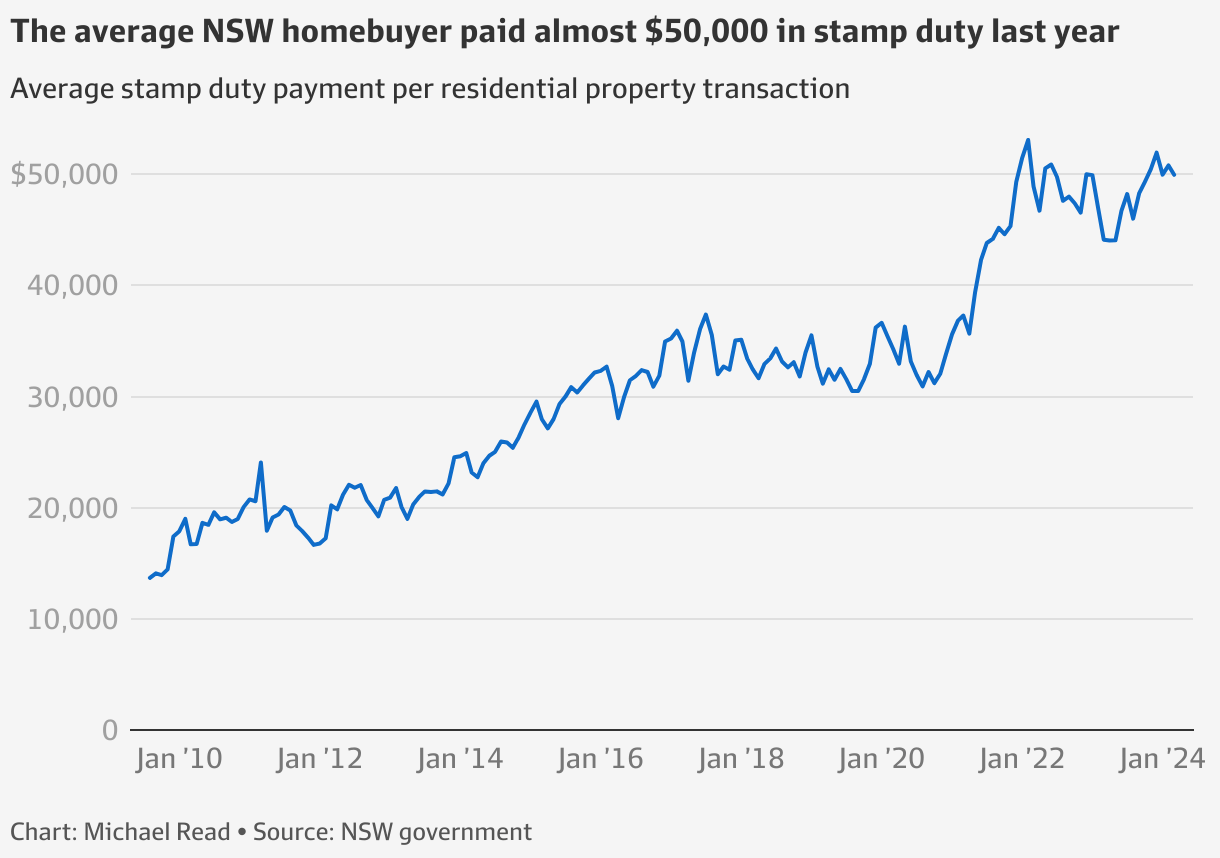 NSW stamp duty hits record average of 50,000 amid massive bracket creep