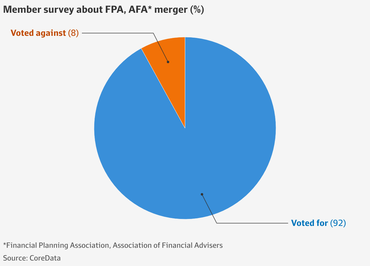 Financial Planning Association of Australia, Association of Financial