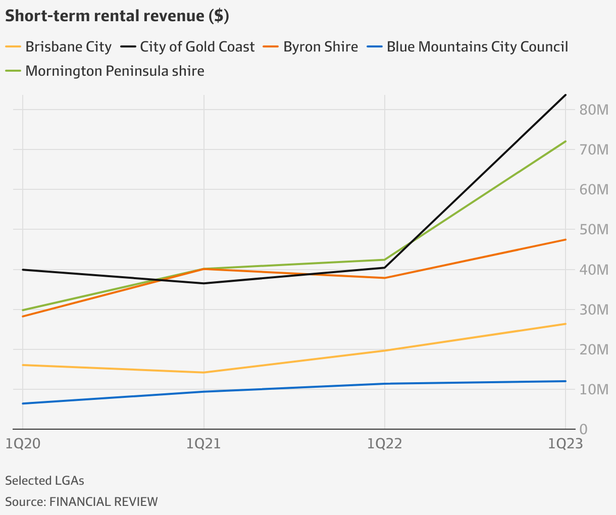 Rental crisis Revenue from shortterm rentals on Airbnb, Stayz surges in tourist hotspots
