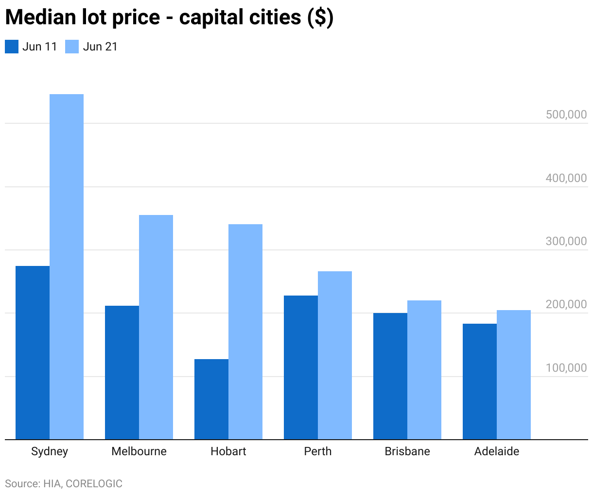 Sydney land prices surge 27pc in a year