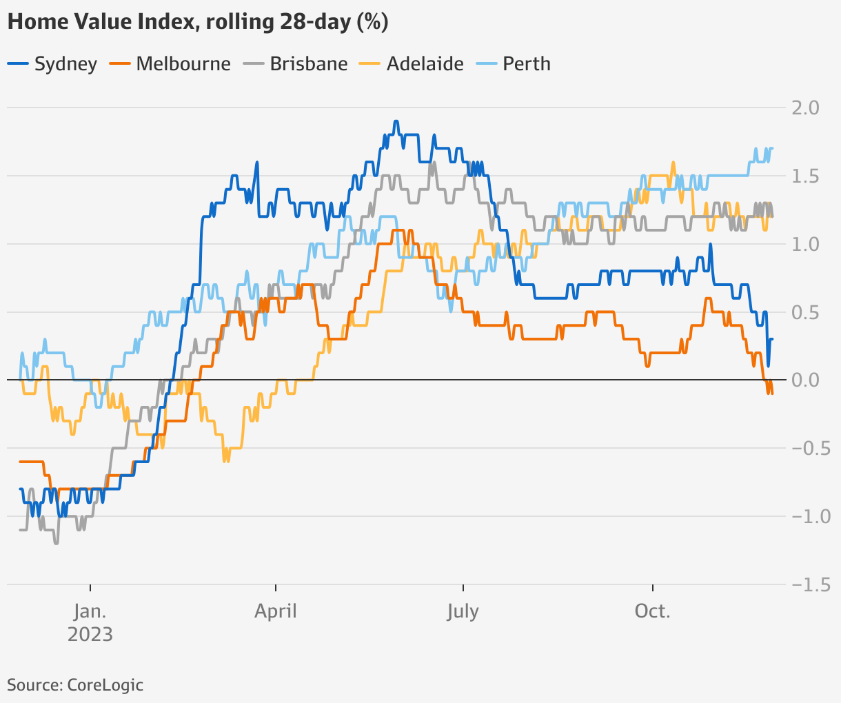 Sydney, Melbourne house prices Melbourne home values on track to fall