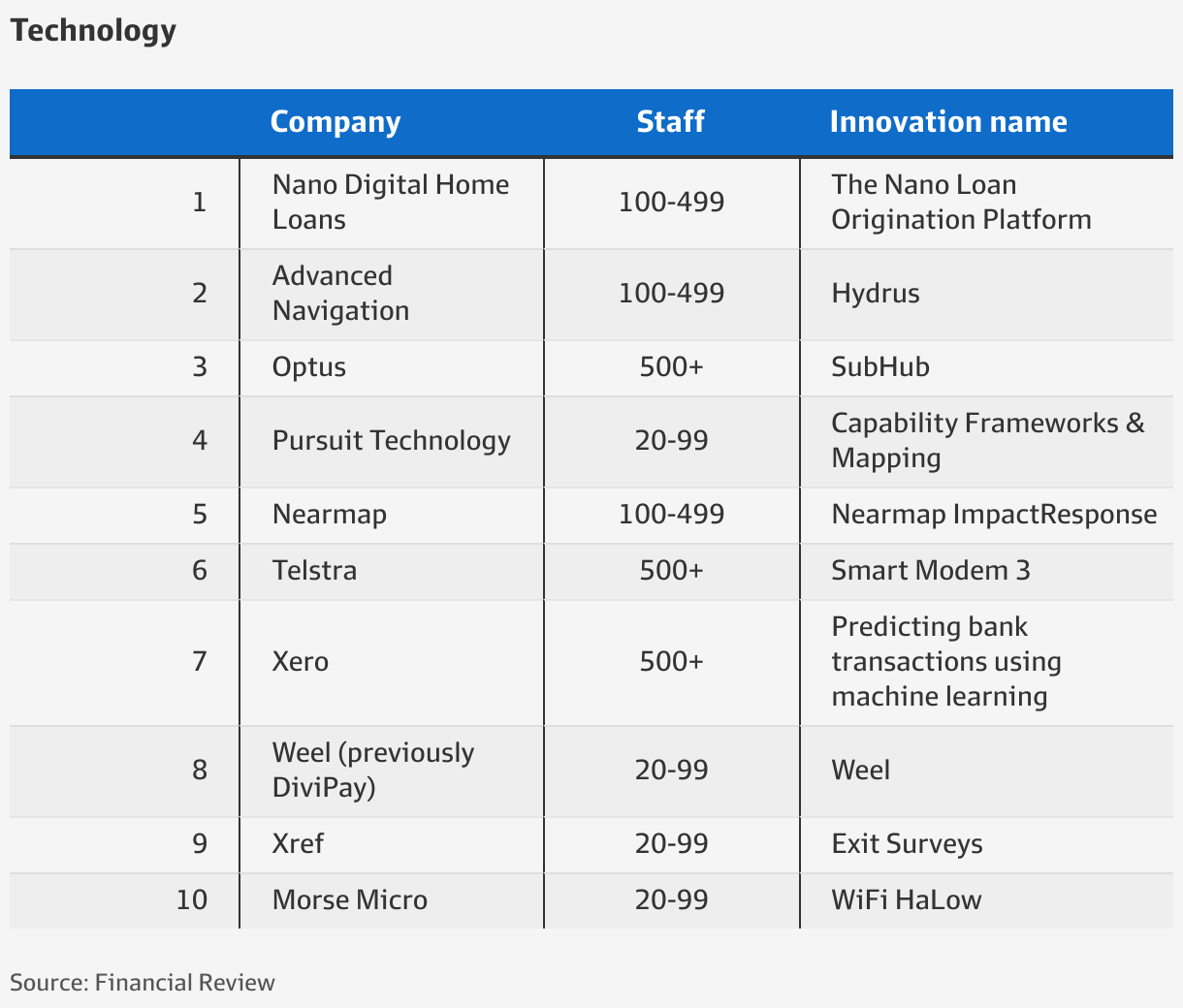Home loan secured in about 3 mins innovator claims a world record