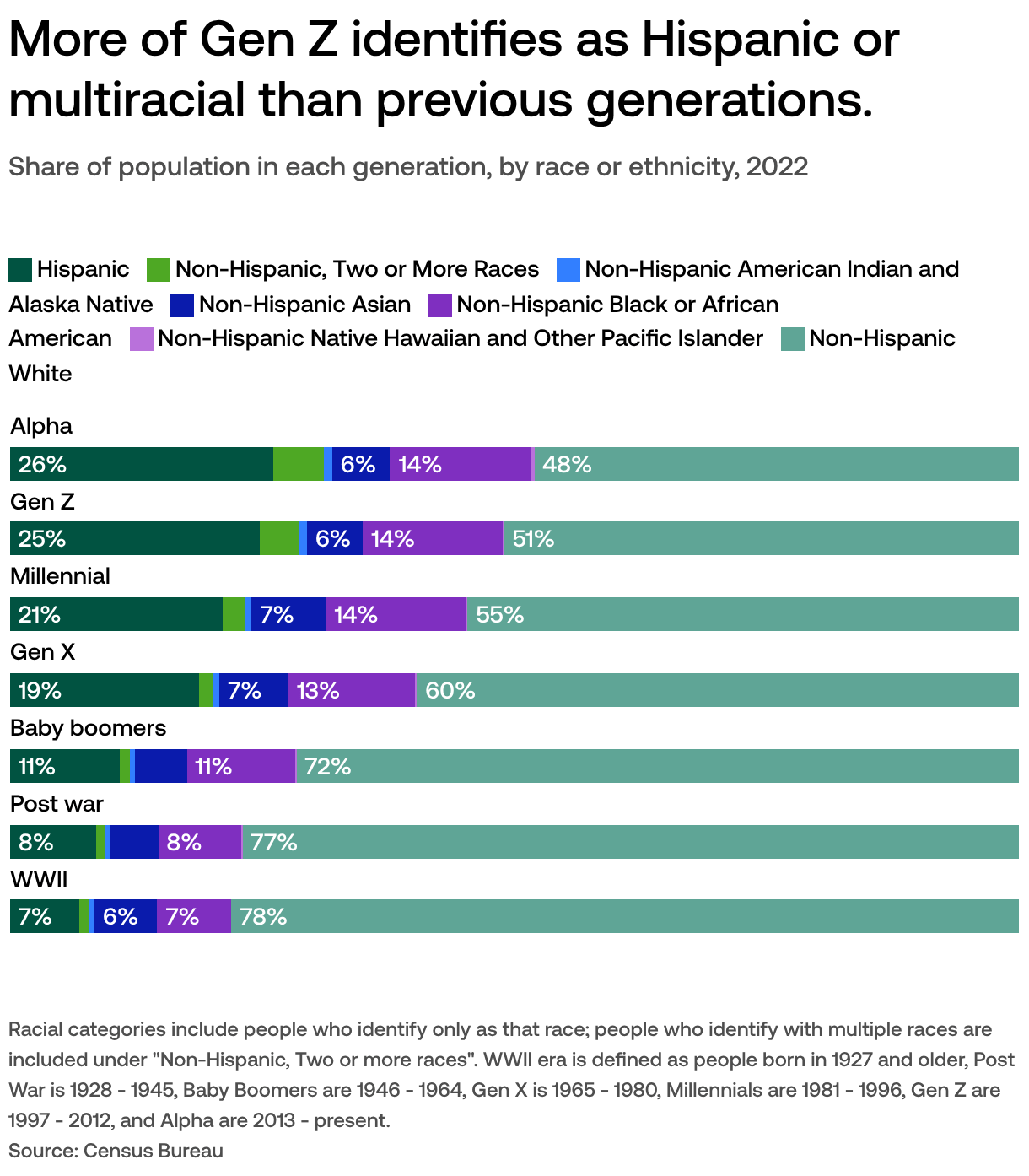Who is Gen Z? Key insights in 4 charts