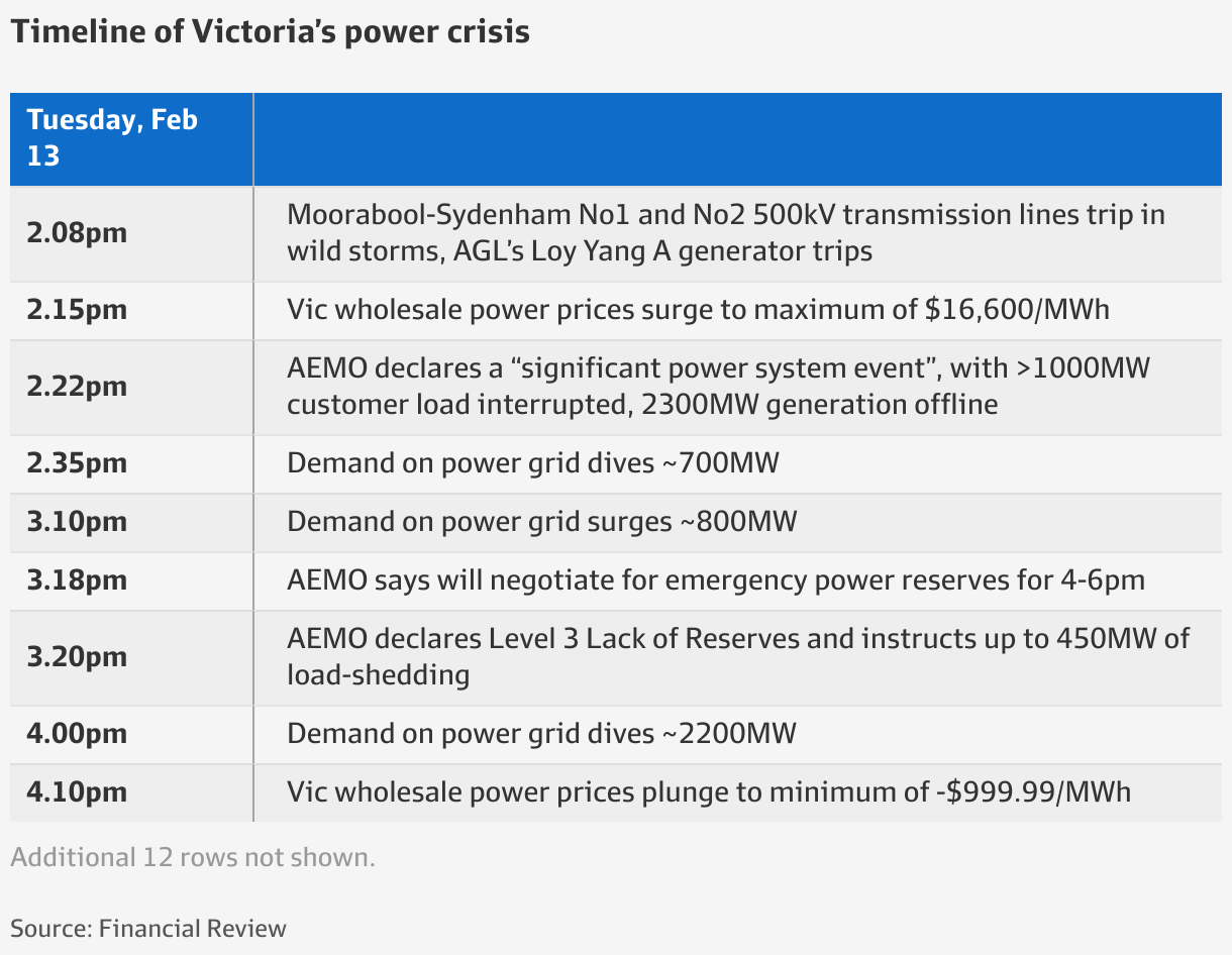 Victoria power outage will take ‘days if not weeks’ to fully restore