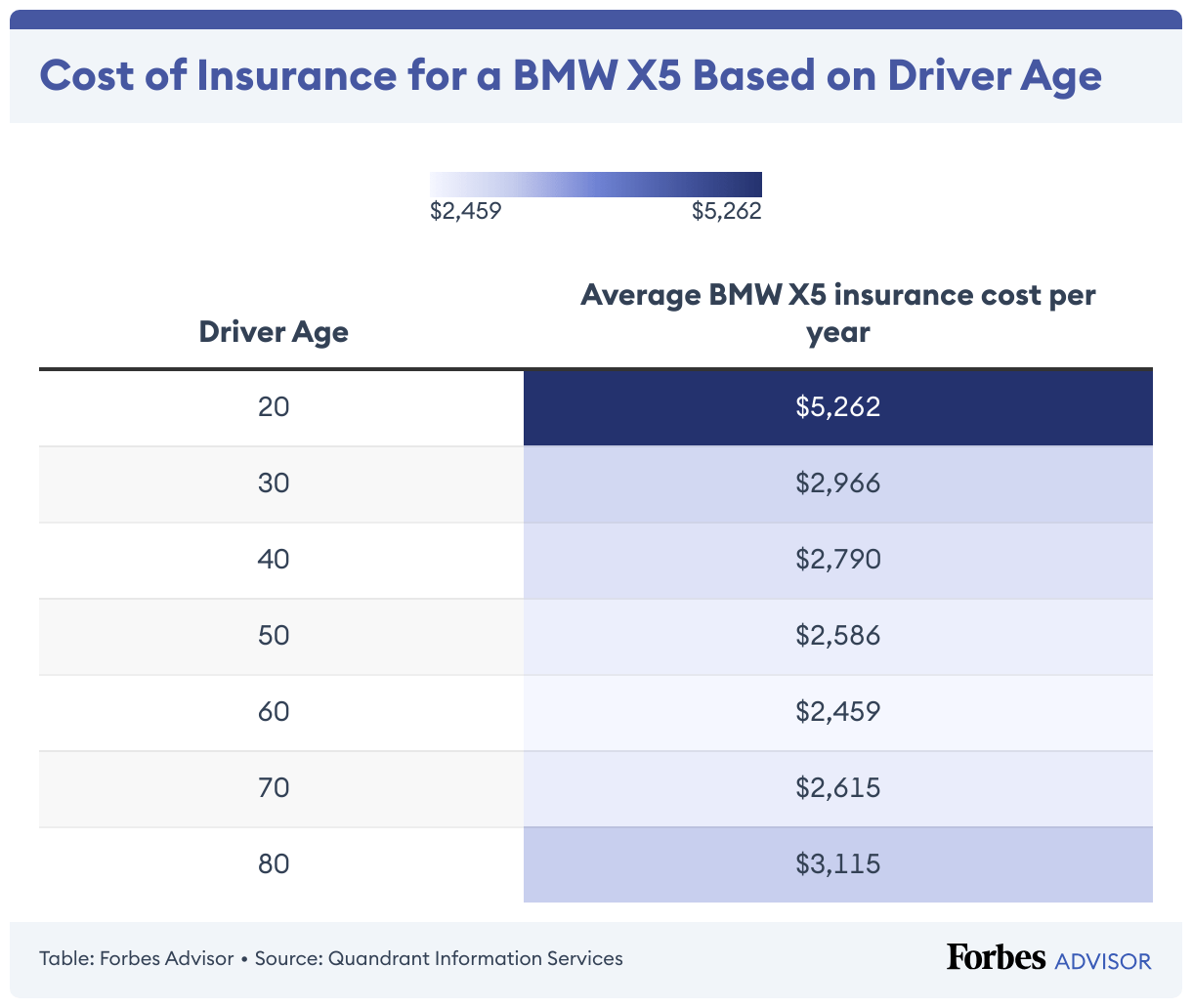 BMW X5 Car Insurance Cost – Forbes Advisor
