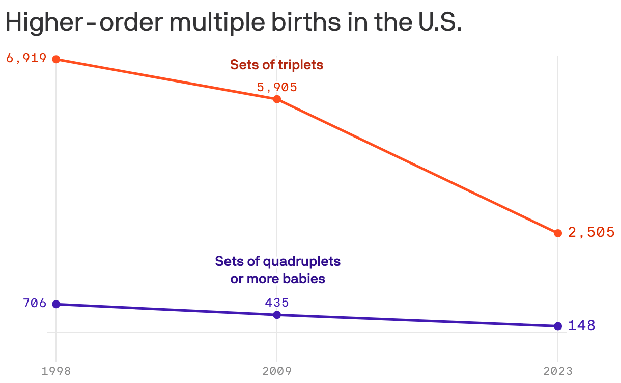 Triplet births fell sharply in United States over last 25 years