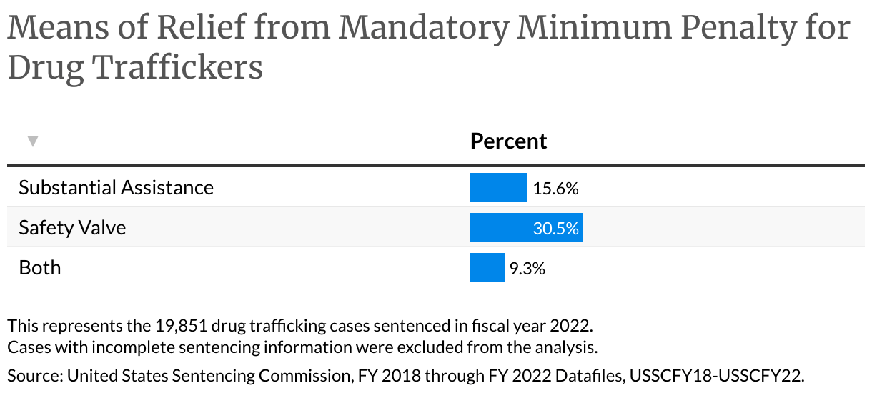 Drug Trafficking United States Sentencing Commission