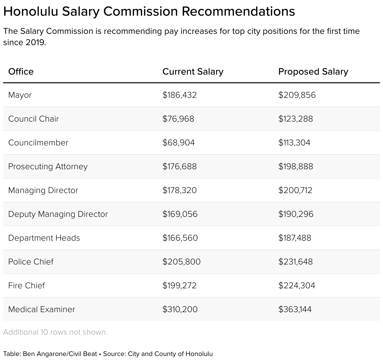 Calls Mount For The Honolulu City Council To Vote On Salary Increases