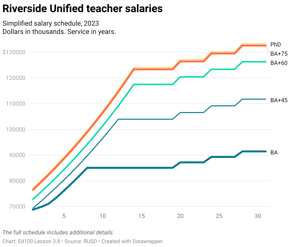 3.8 Teacher Pay How much are teachers paid? ED100