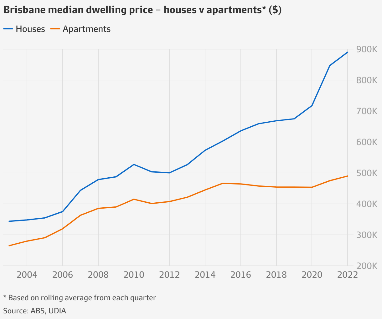 Brisbane house prices leave units in the dust
