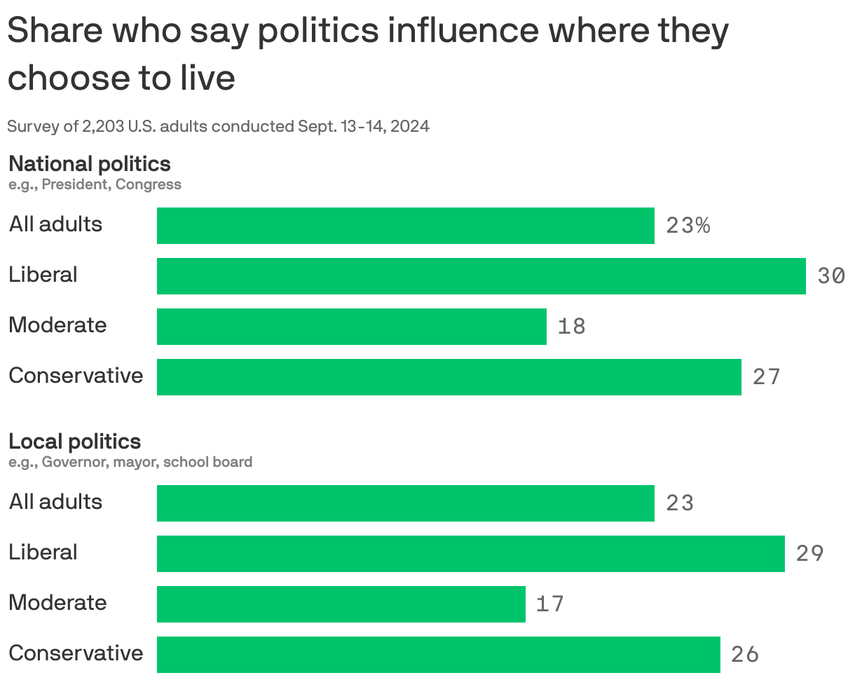 How politics influence moving choices in the West Axios Salt Lake City
