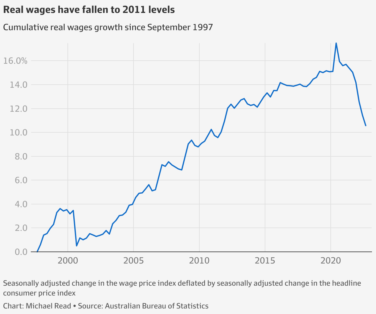 ABS wage data Who got the biggest pay rise (in eight charts)