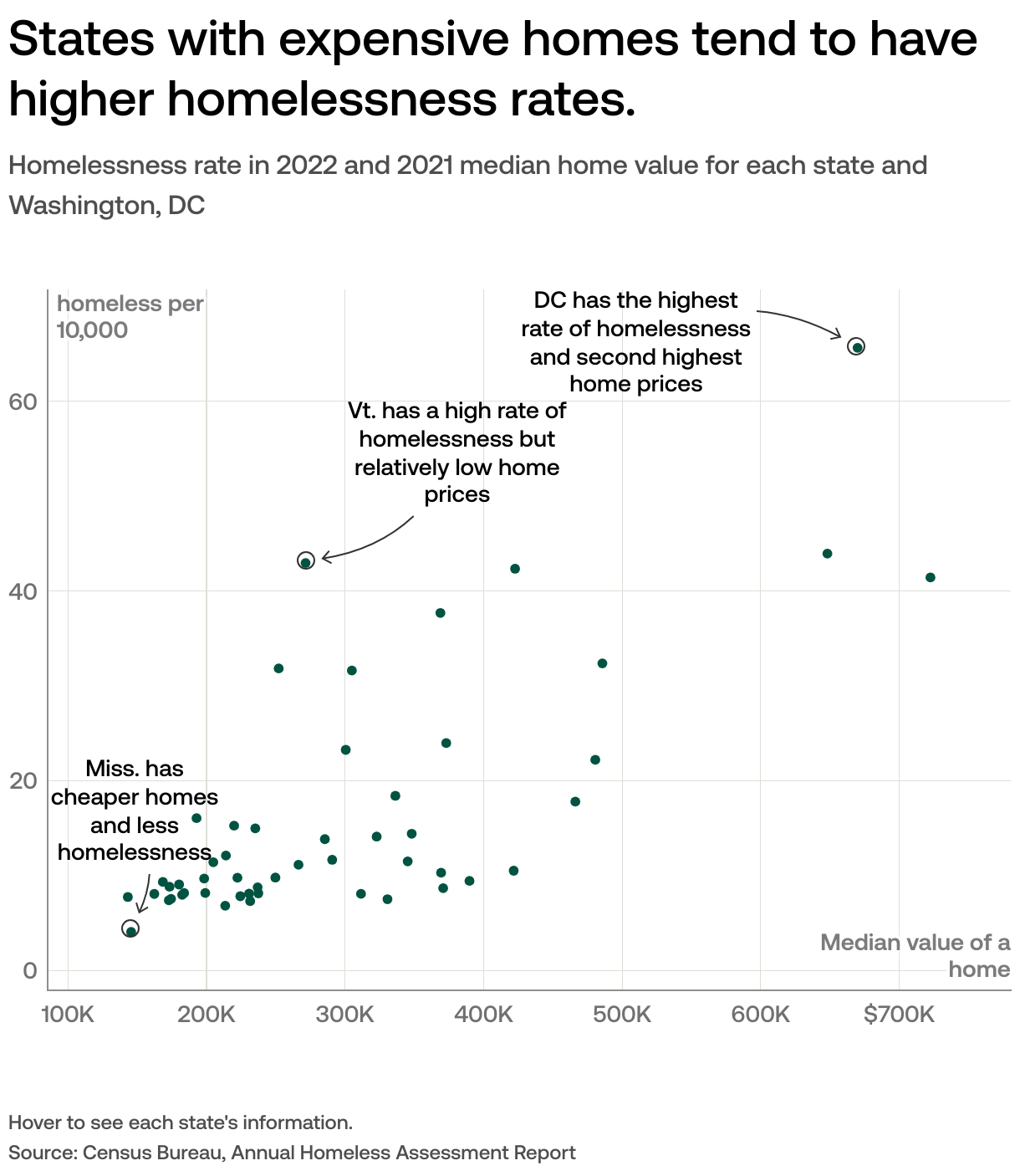 Which states have the highest and lowest rates of homelessness?