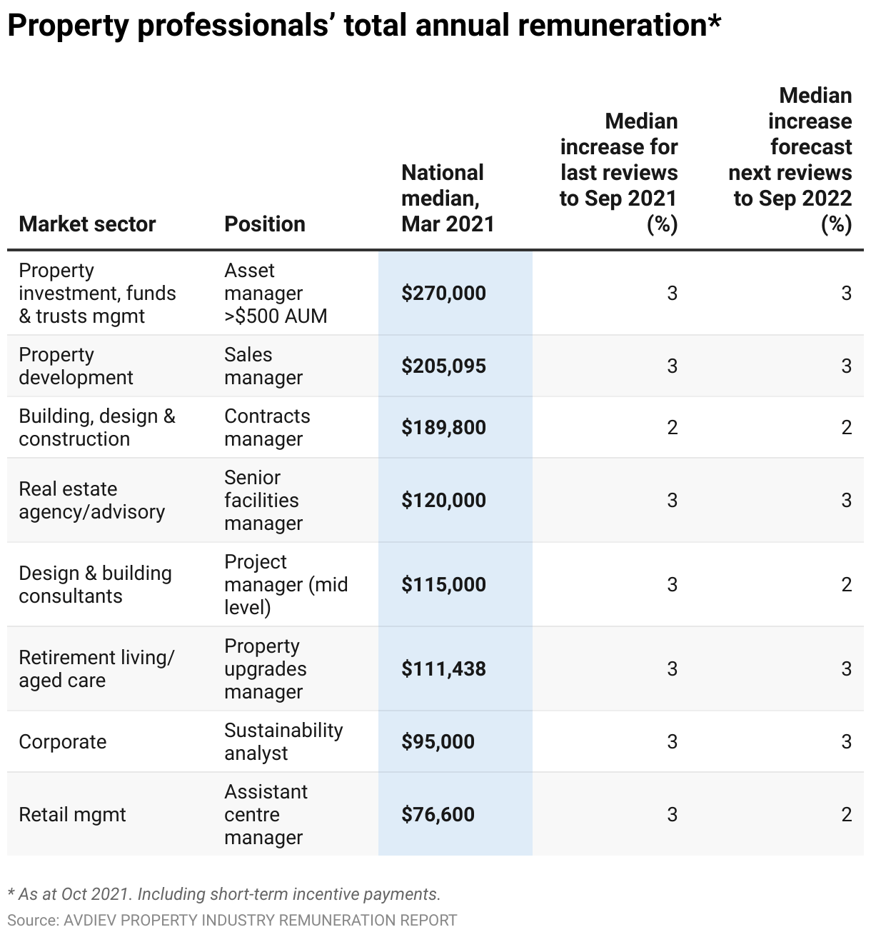 Property pay on the rise