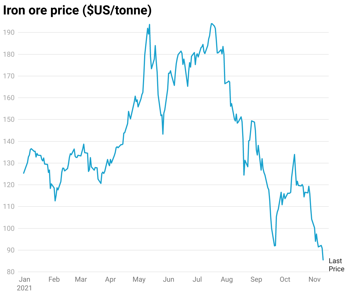 Iron ore price sinks below US90