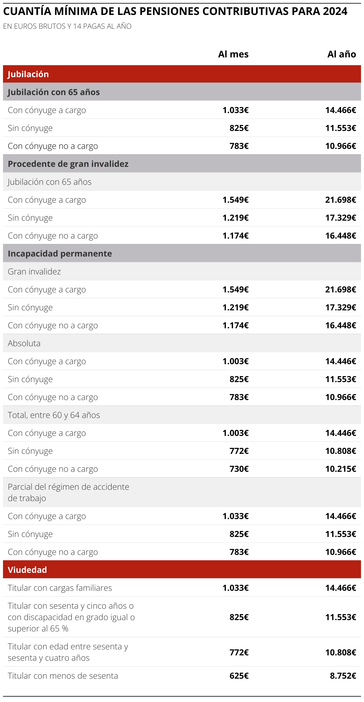 JUBILACIÓN 2024 Tabla de jubilación por años cotizados así quedan