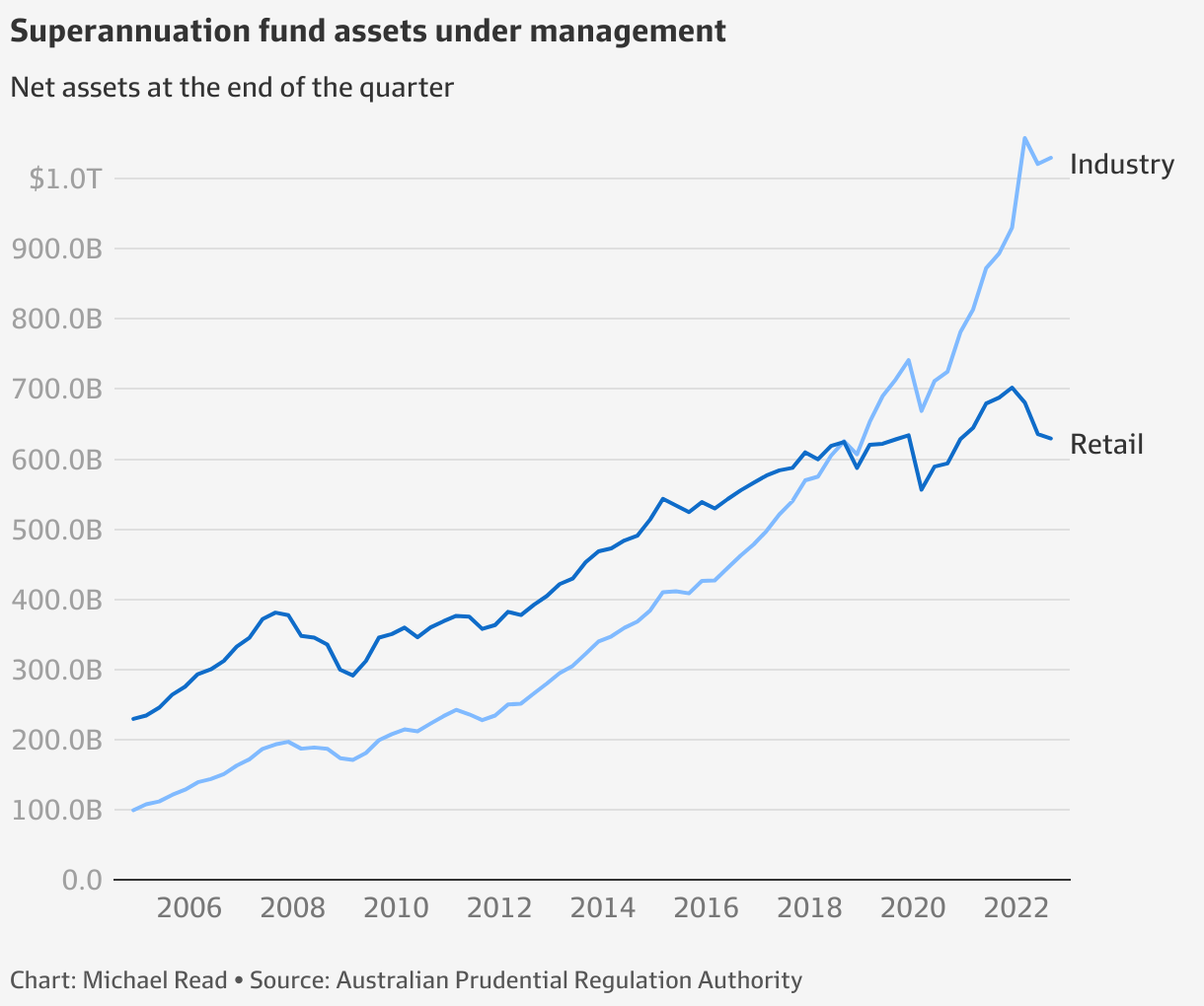 Superannuation AMP and MLC among funds to lose 14.2b and 300,000