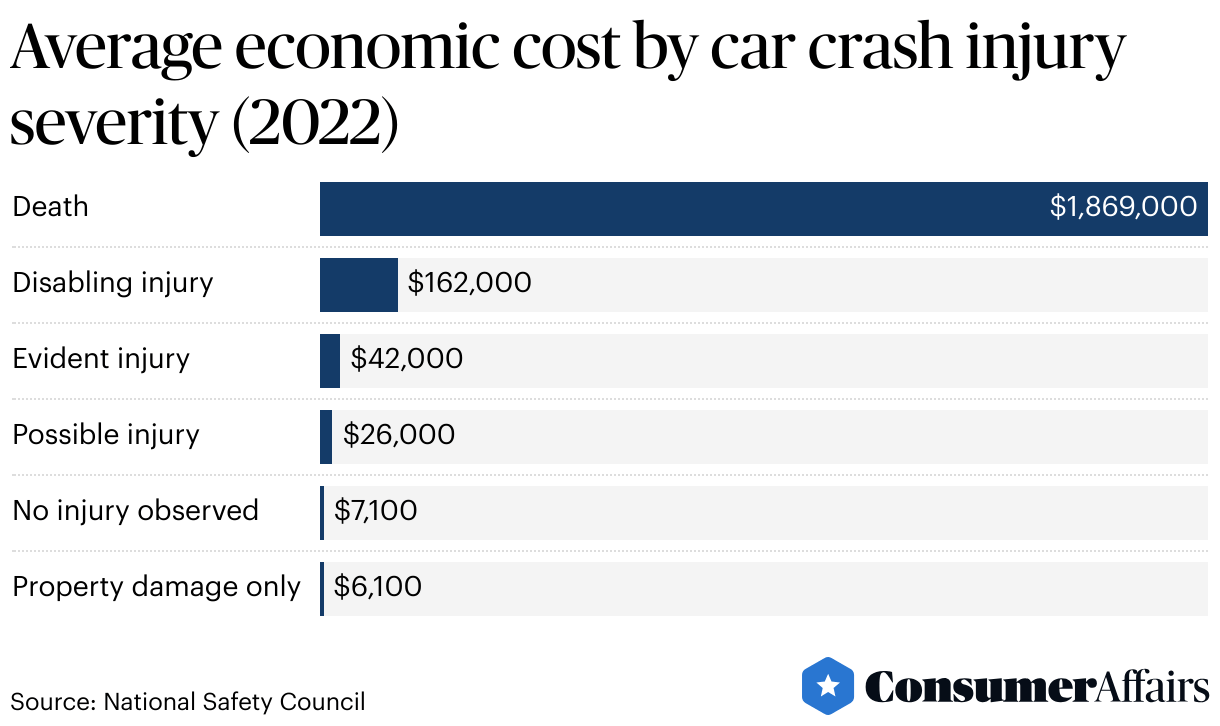 Car Accidents Statistics 2026 ConsumerAffairs®
