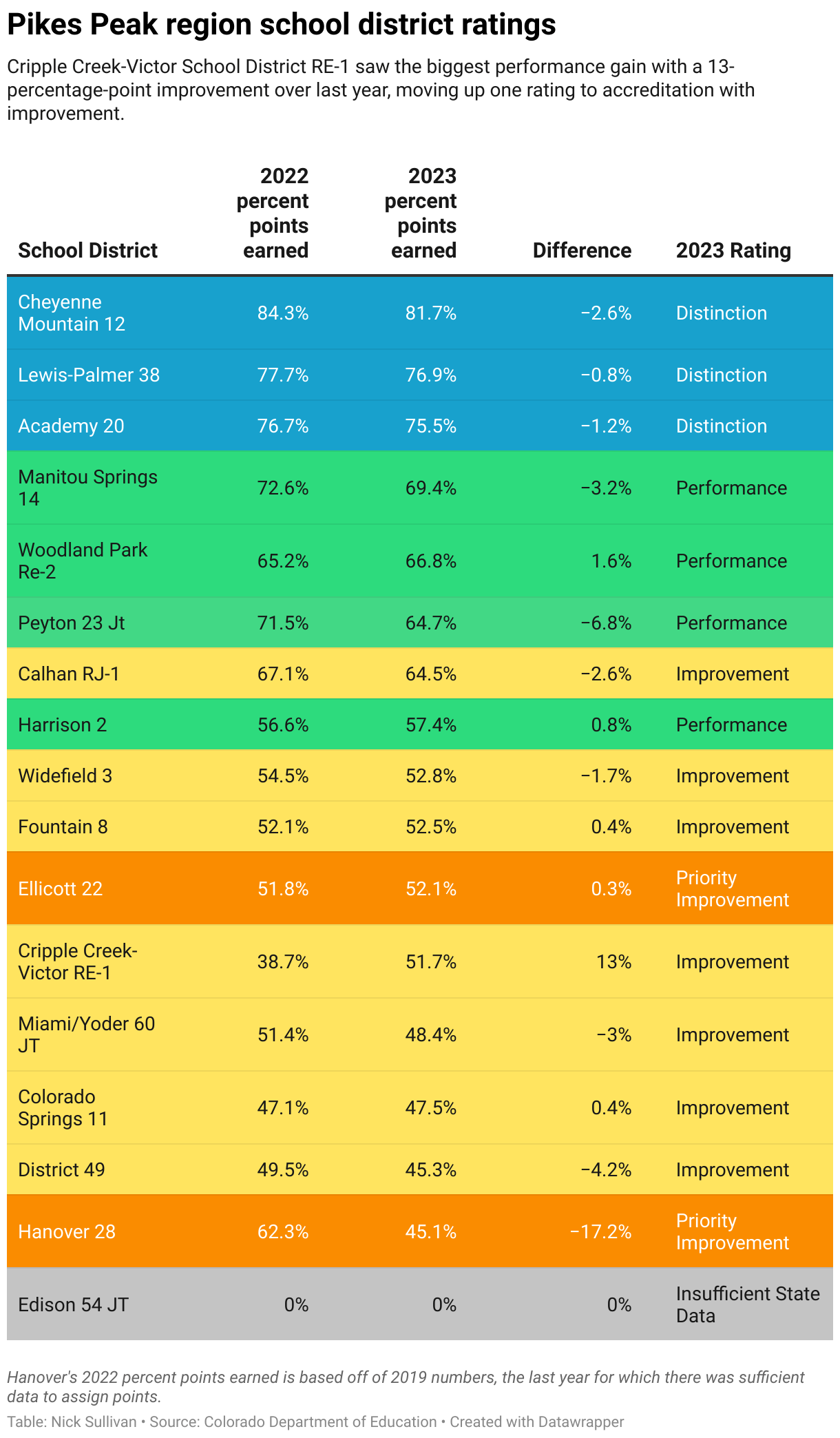 Colorado Springs school districts accredited with distinction, majority