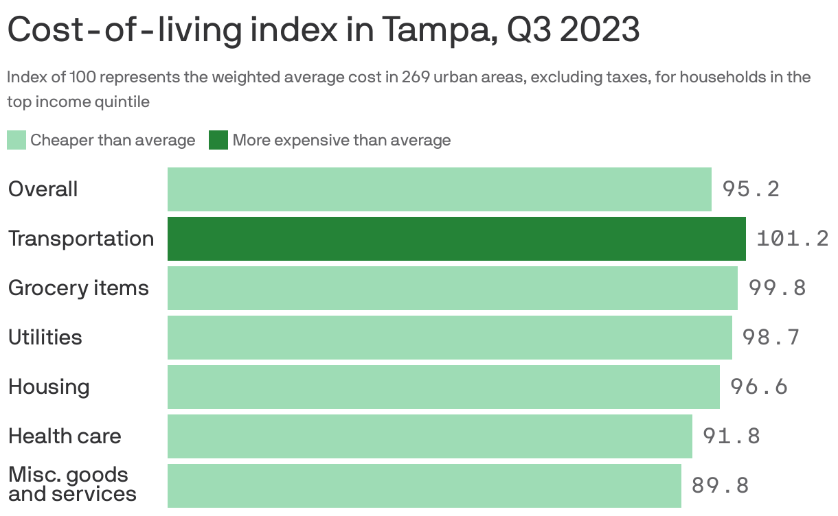 Tampa's costofliving below national average Axios Tampa Bay