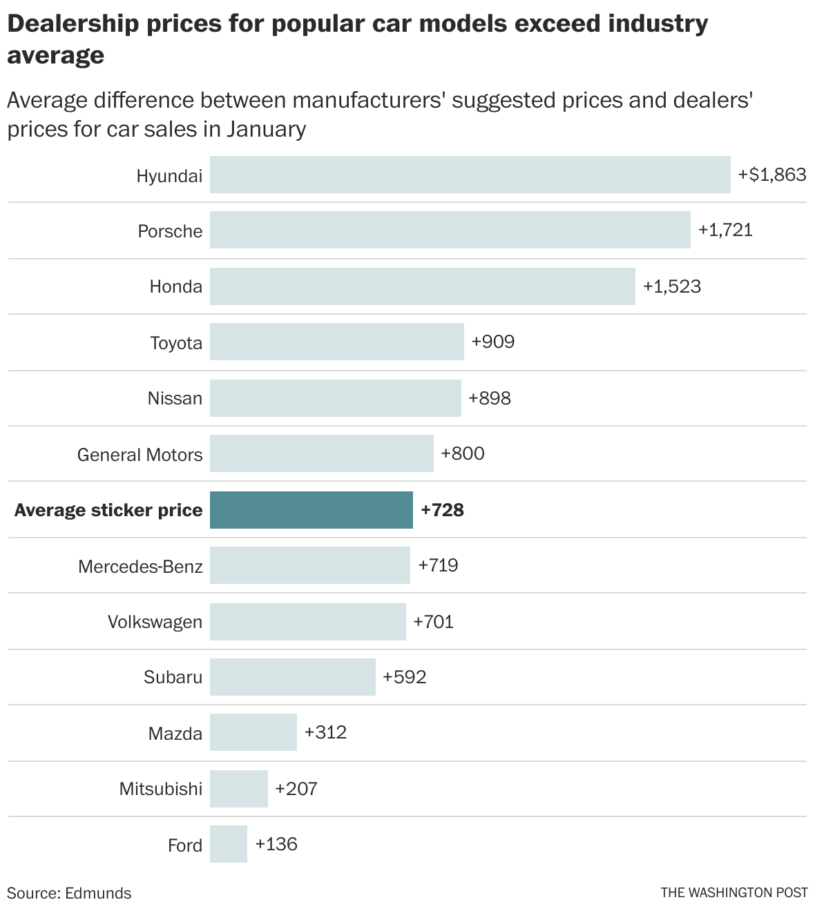 GM and Ford threaten to withhold popular cars as dealerships raise