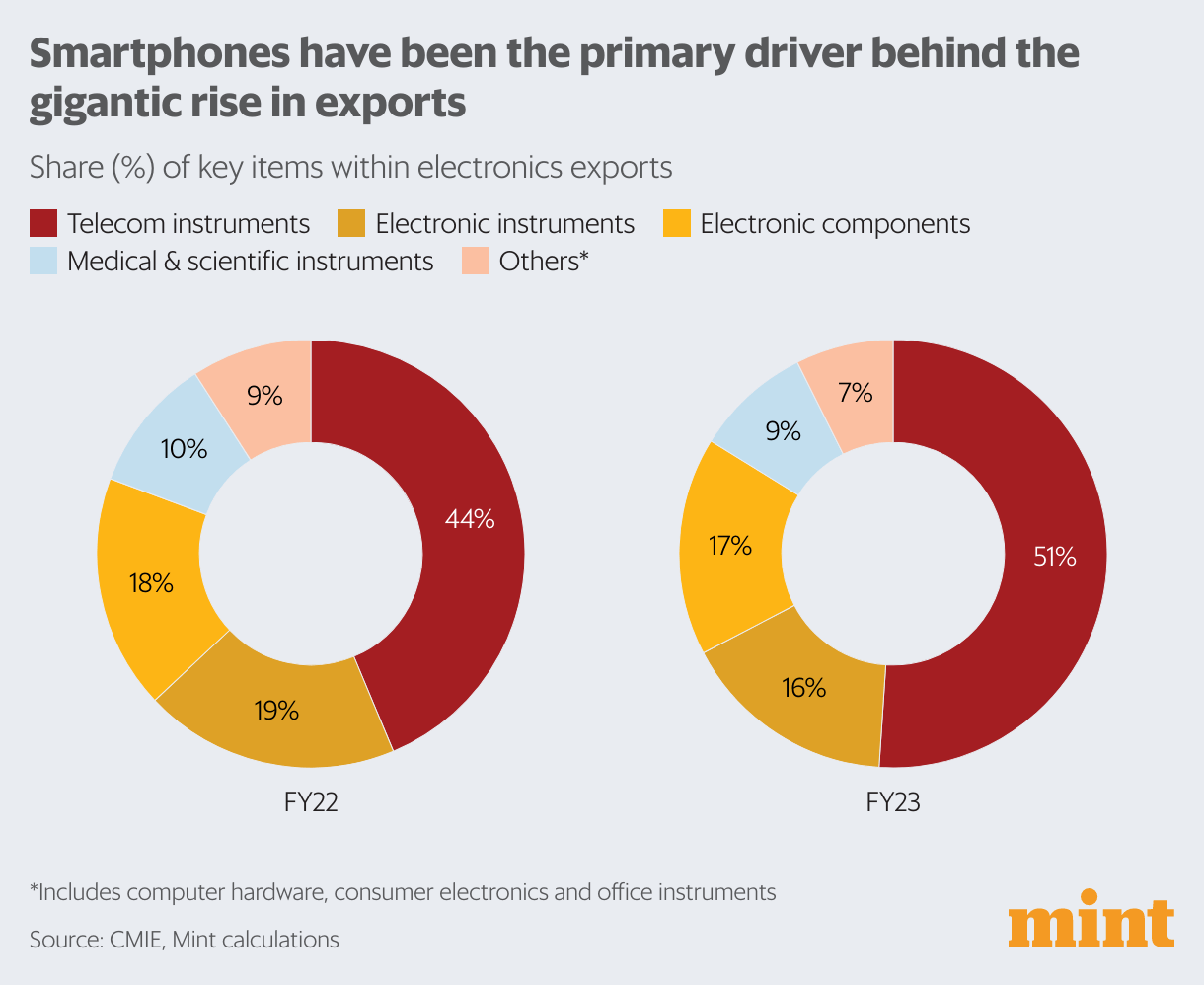 Electronics India's export powerhouse for FY23 Mint