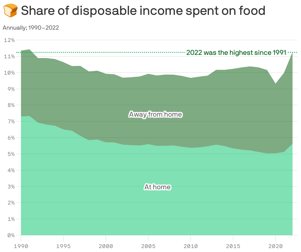 It's been more than 30 years since food ate up this much of Americans