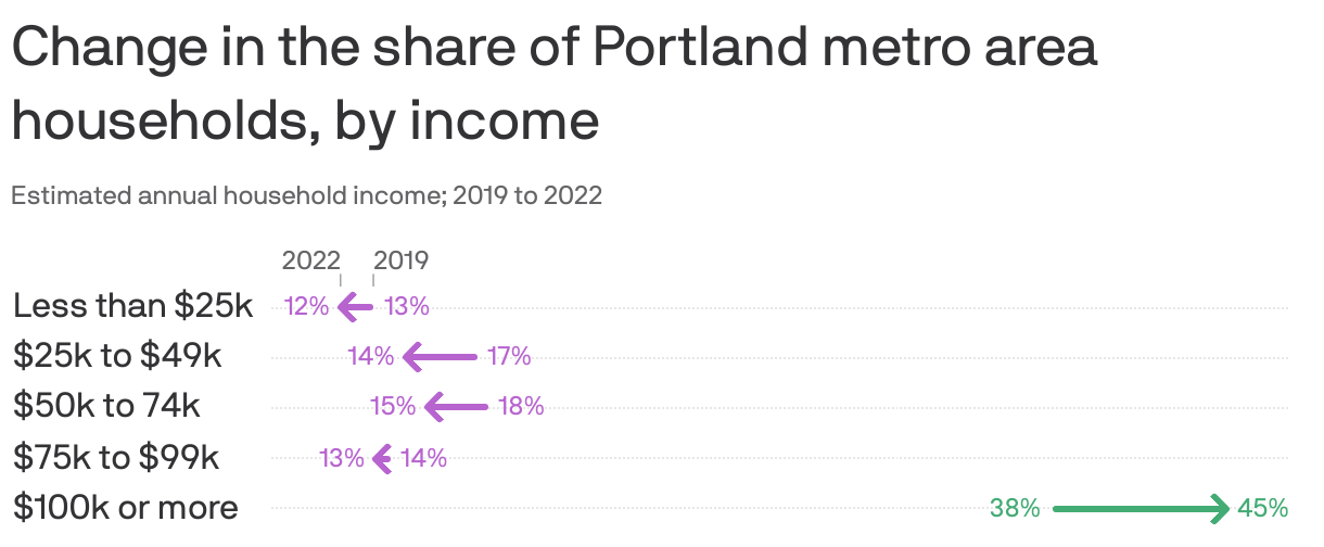 Portlandarea dipped during the pandemic Axios Portland