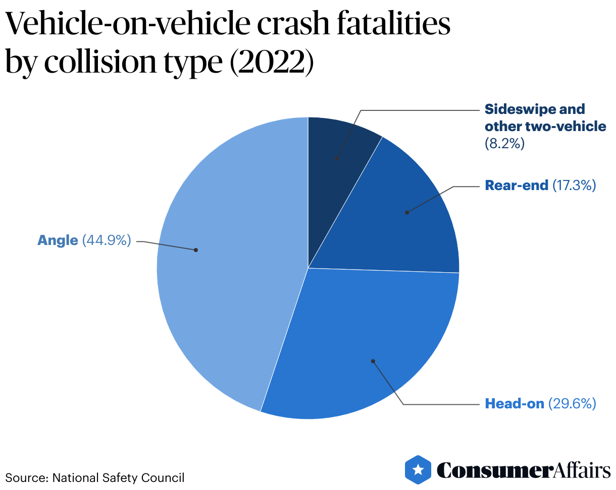 Fatal Car Crash Statistics 2026 ConsumerAffairs®