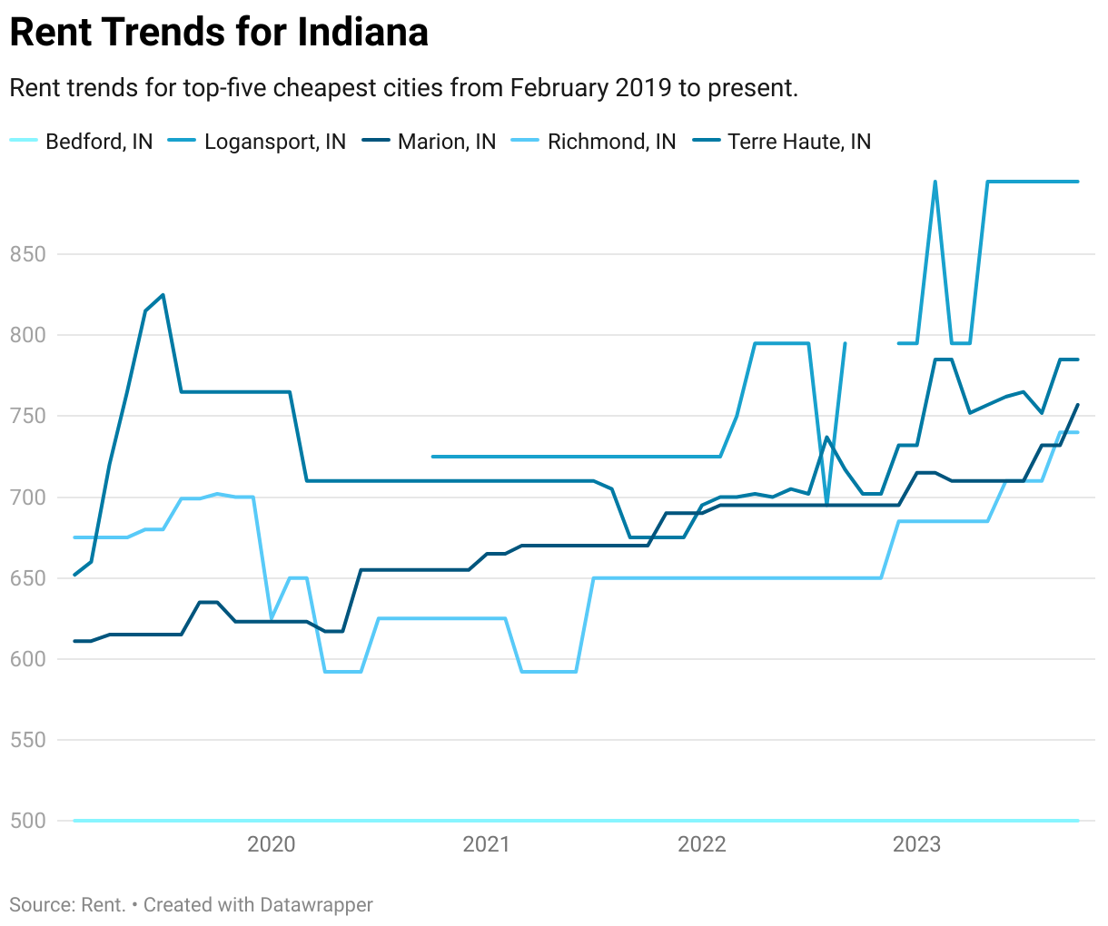 Cheapest Places to Live in Indiana