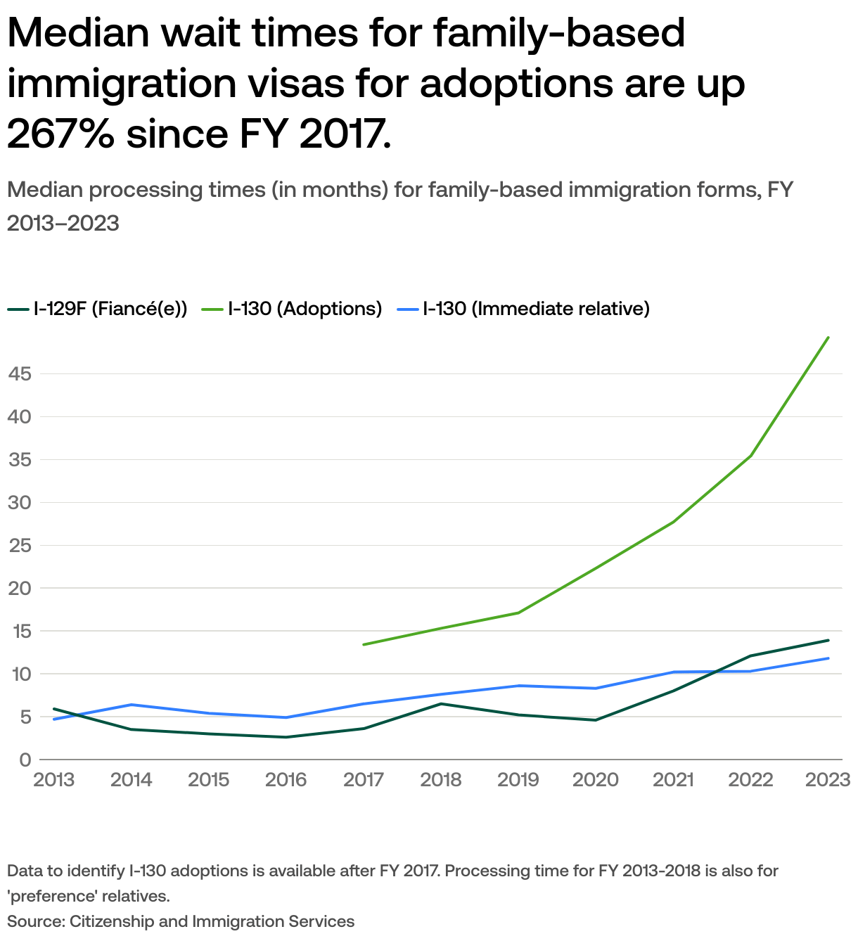 How long does familybased immigration to the US take? USAFacts