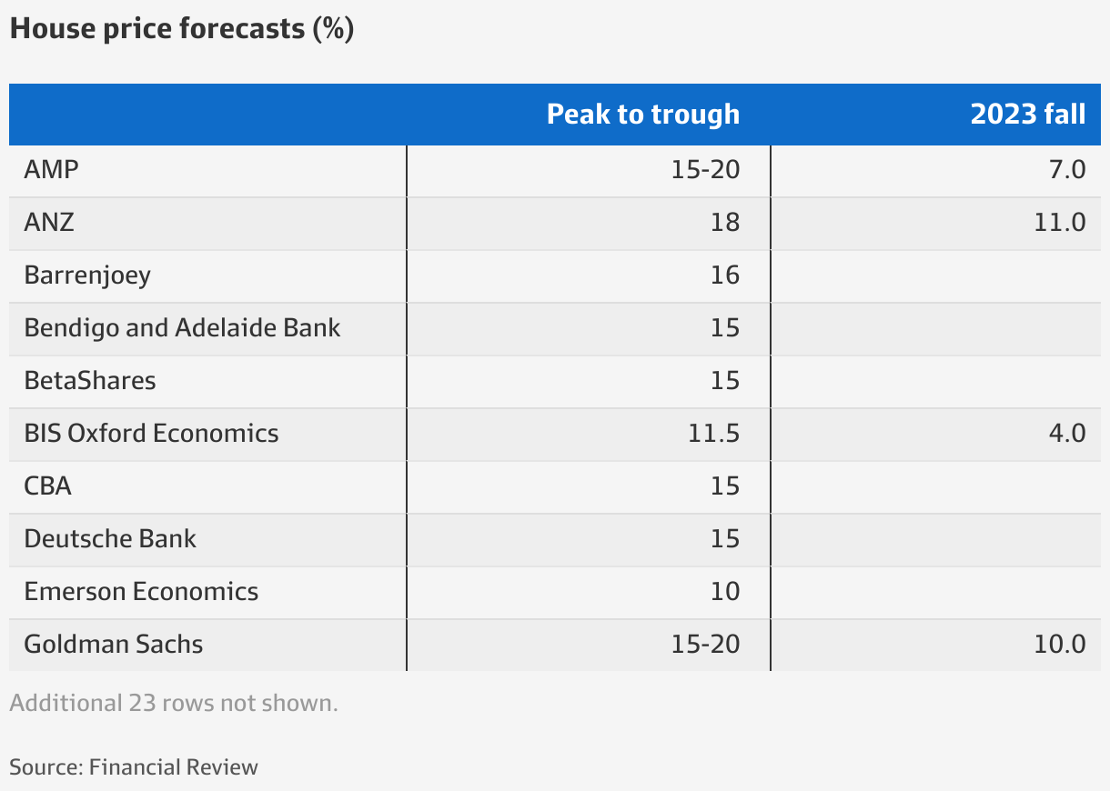 End to falling home prices will coincide with RBA rate pause
