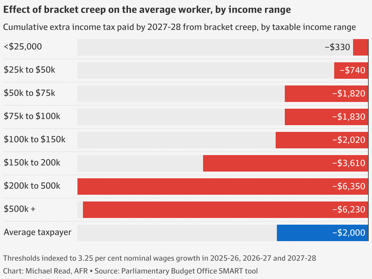 tax ‘Stealth tax’ rise to cost workers 2000 each from bracket