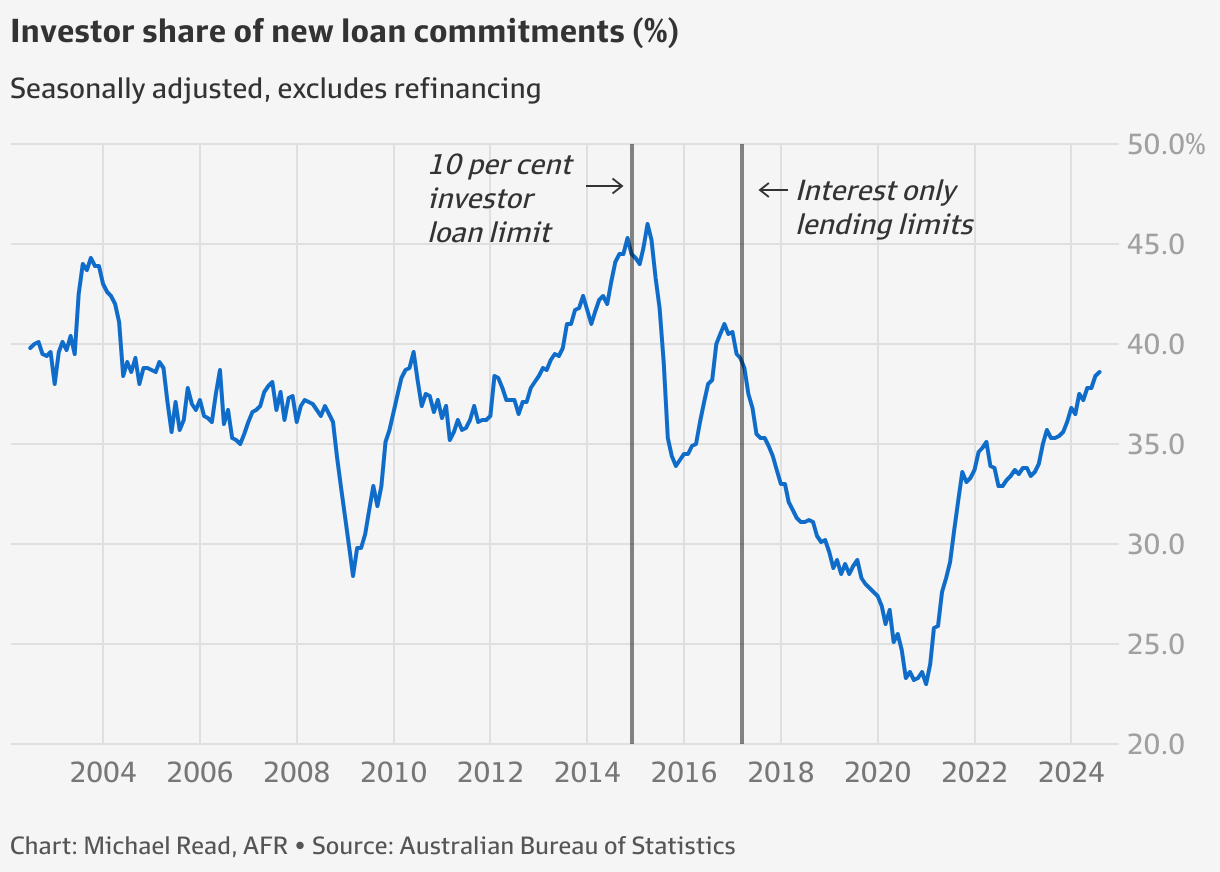 Real estate investment Australia has passed peak property investor