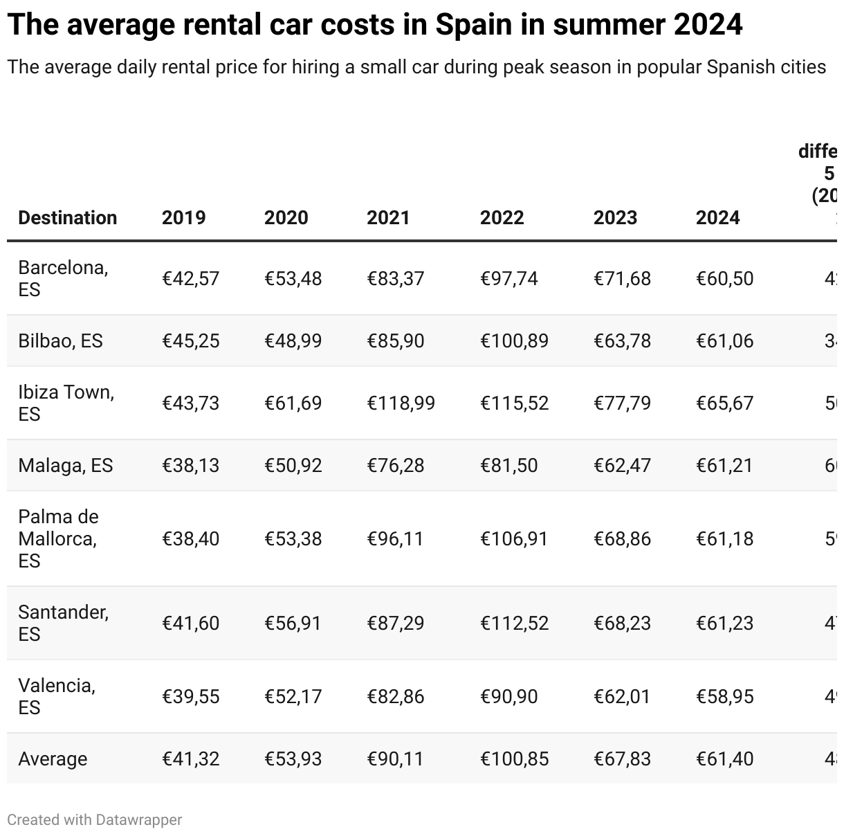Rental Car Prices Across Europe Drop Significantly by 22