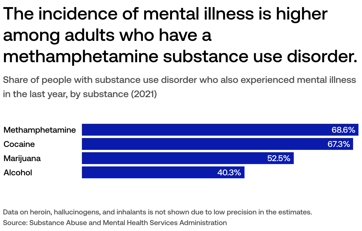 Where mental illness is increasing in the US