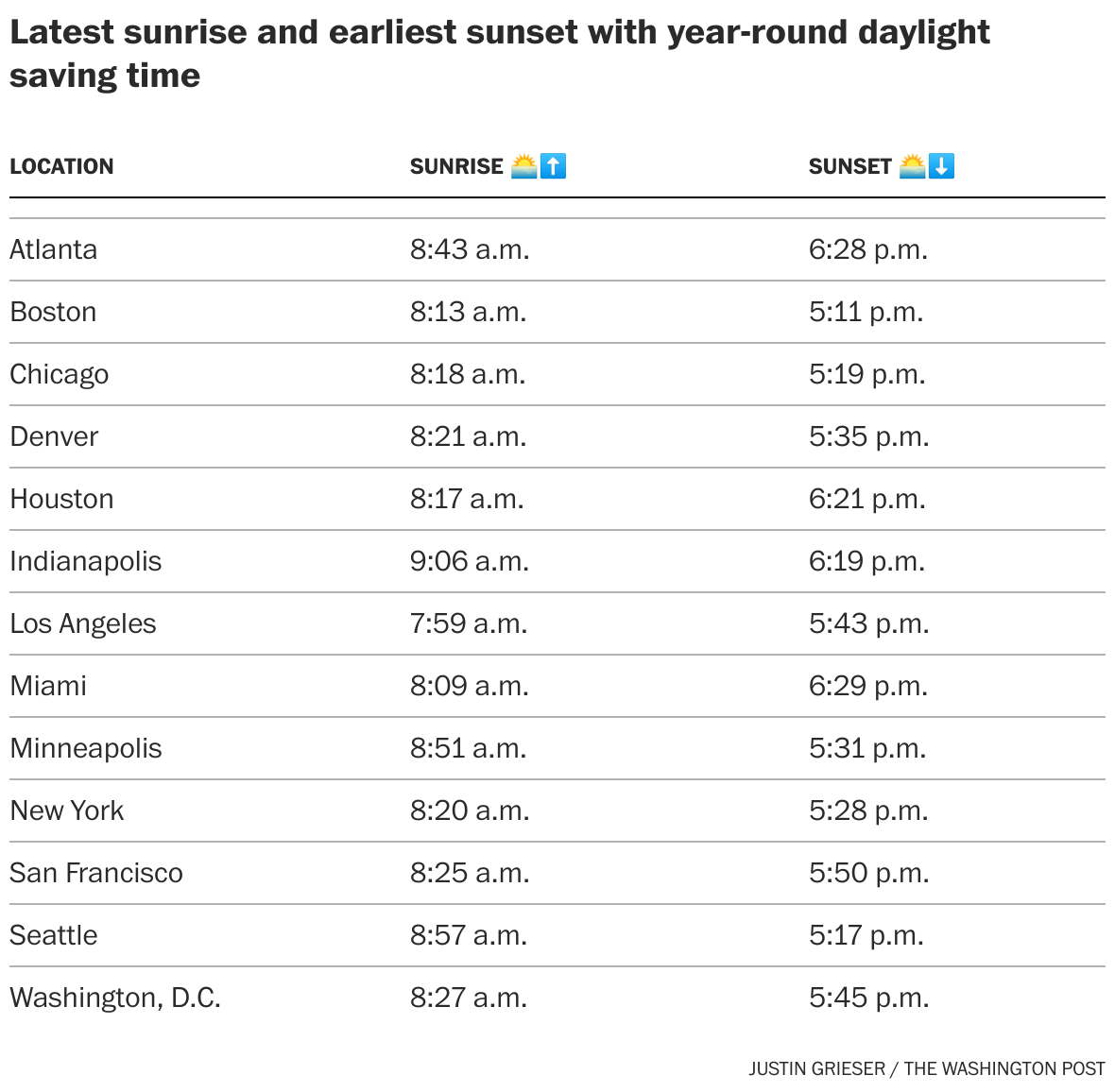 How permanent daylight saving time would change sunrise and sunset
