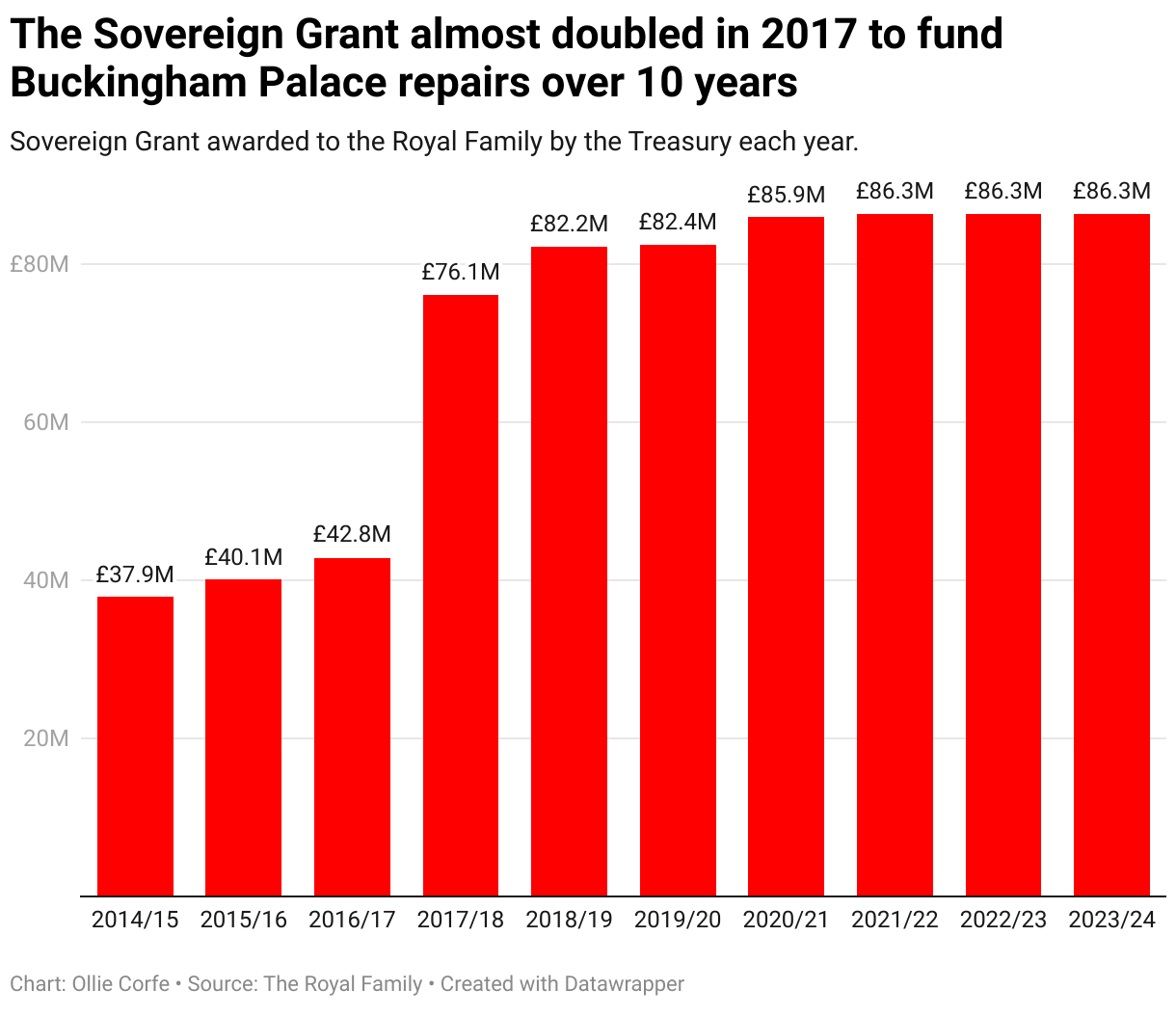 How much does the monarchy cost the taxpayer — and is it worth it
