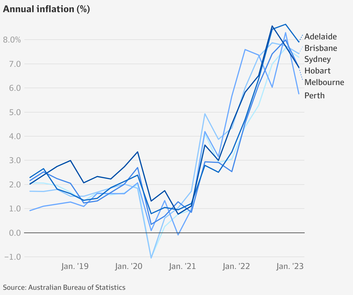 Cost of living Perth enjoys lowest inflation rate of any capital city