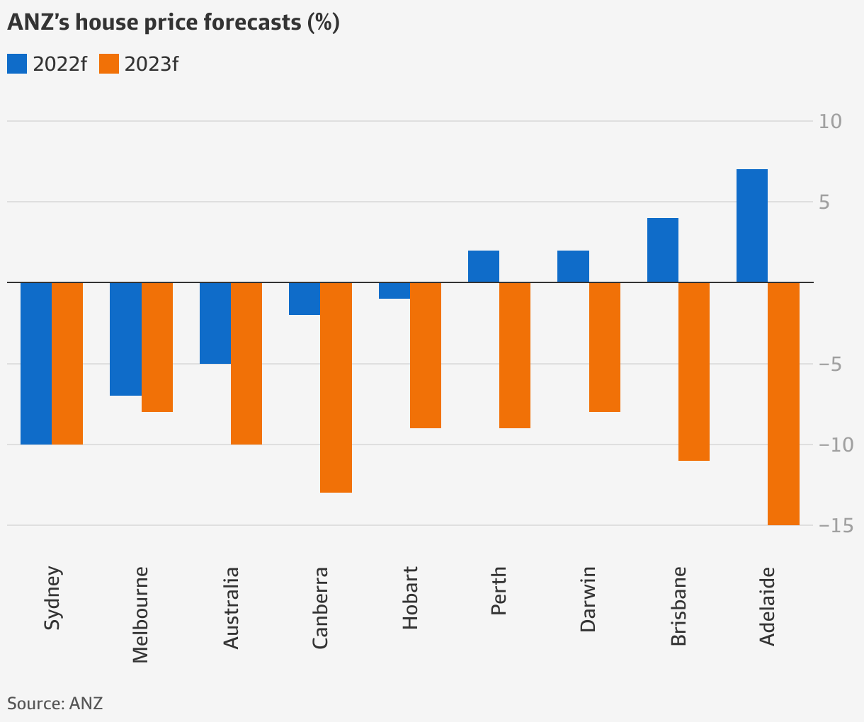 Sydney house price fall nudges 20pc by 2023 ANZ