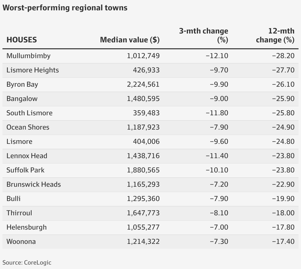 Regional Australian house prices plummet Byron Bay, Illawarra and
