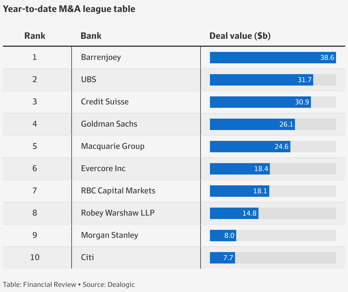 Investment Banking League Tables Matttroy