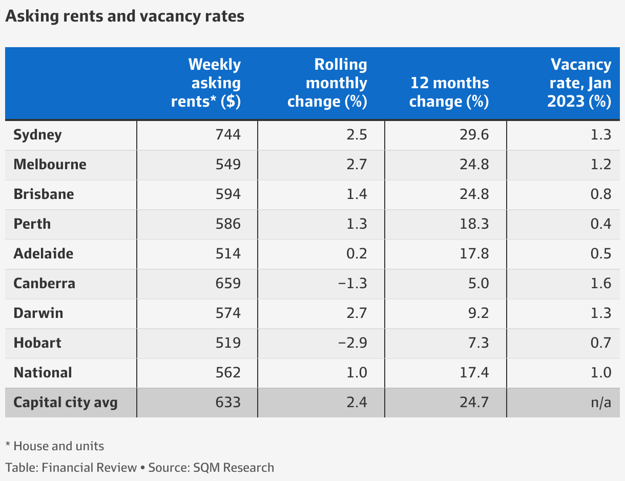 Australia property rental crisis Rents soar to a record as conditions