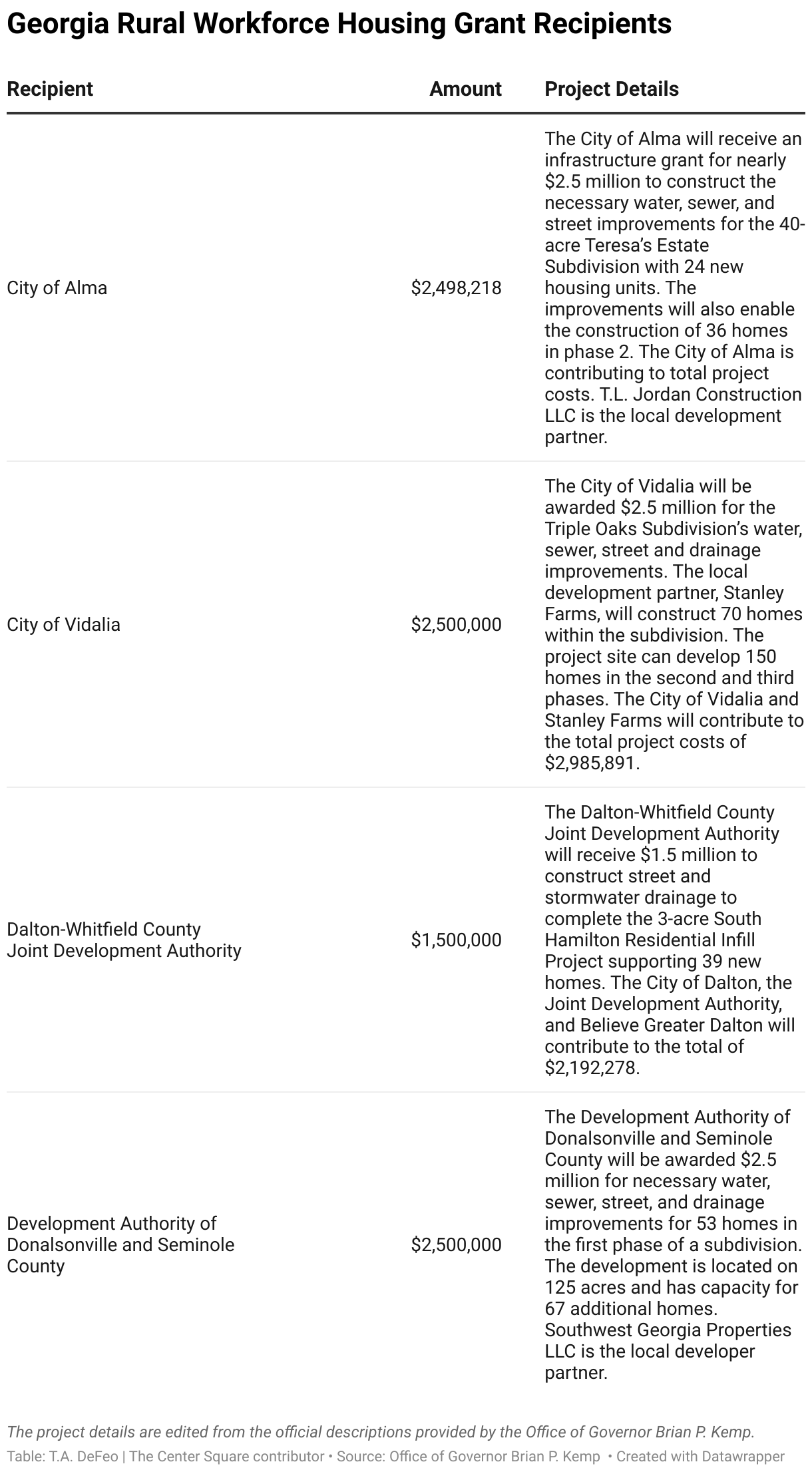 Kemp announces 9M for housing grants